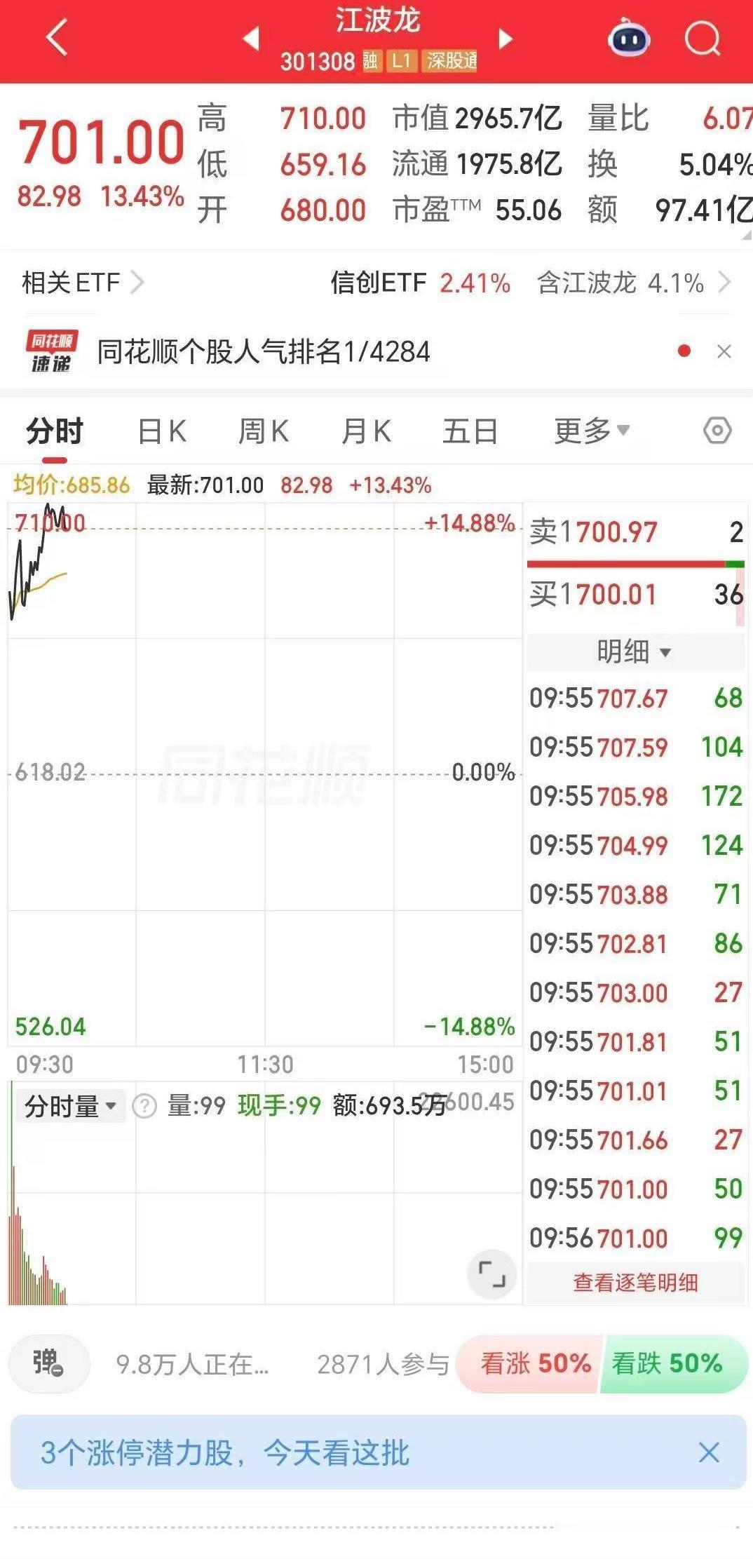 存储芯片龙头江波龙那炸裂的业绩预报一出，集合竞价直接20厘米涨停，这是多少人抢着