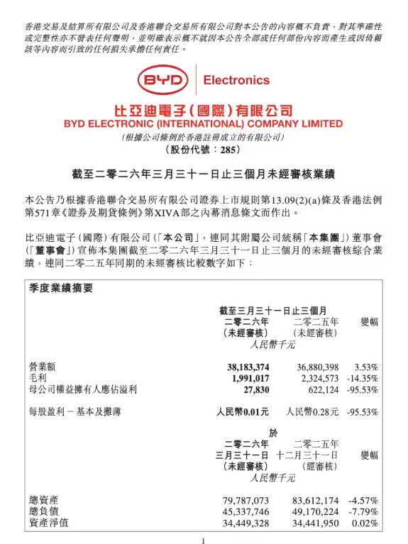 比亚迪发布2026年一季度财报 一季度的财报也来了：营业总收入：381.83 亿