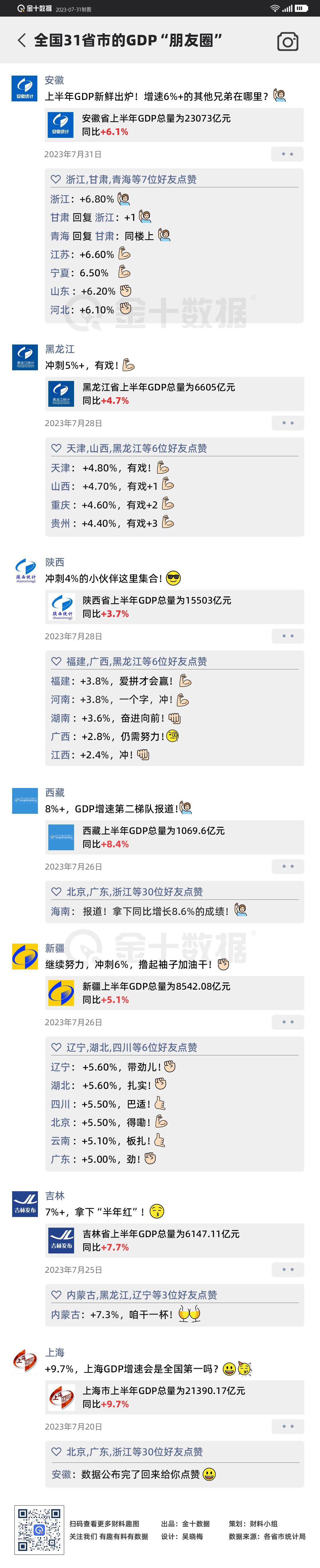 【全国31省市的GDP“朋友圈”】假如全国31省市也有朋友圈，2023年上半年G