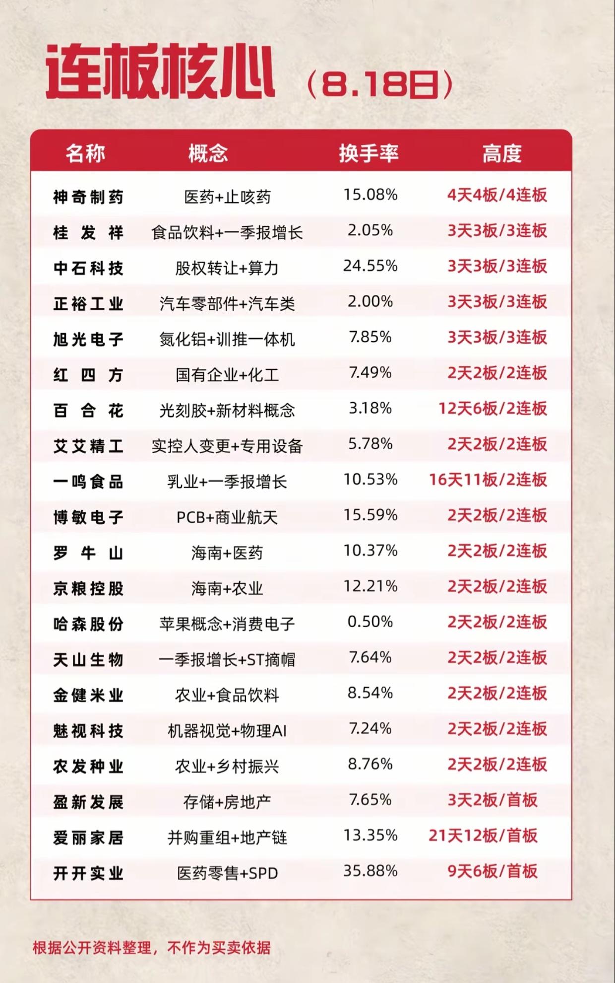 8.18连板梯队一览！空间板锁定4连板，短线资金悄悄换了主攻赛道

周二短线连板