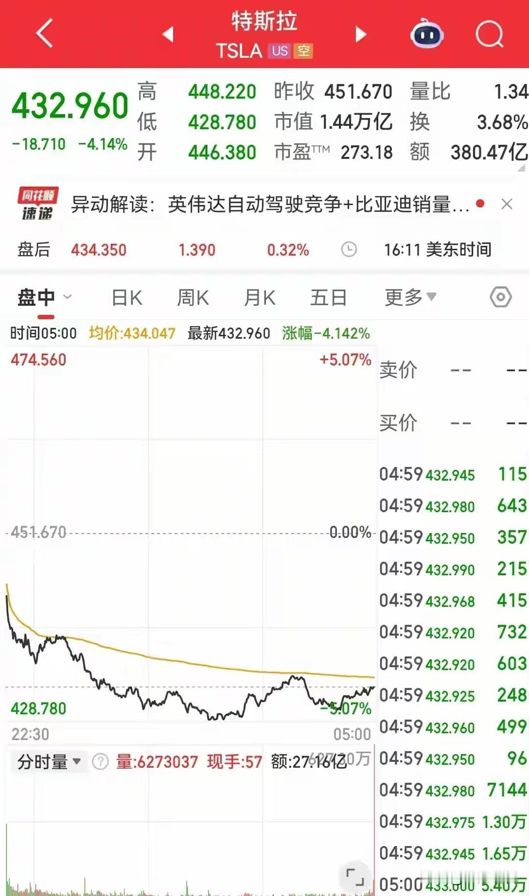 特斯拉市值一夜没了4300亿！
 
真的惊掉下巴！特斯拉一夜市值蒸发超4300亿