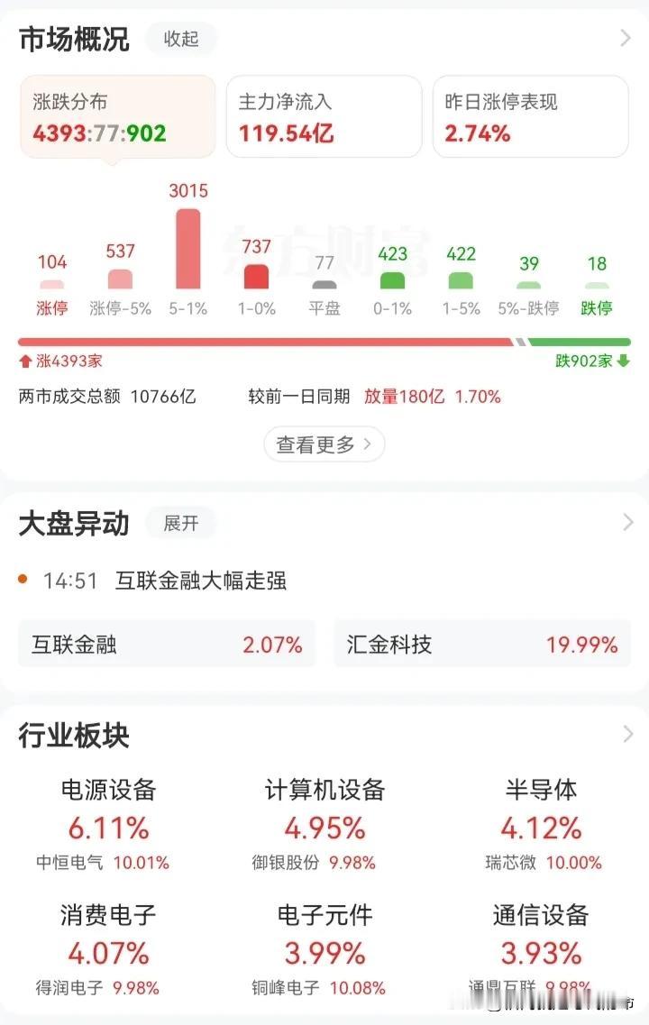 重磅消息，复盘：1月7号
今日两市终于迎来了反弹，涨停104家，跌停18家，较昨