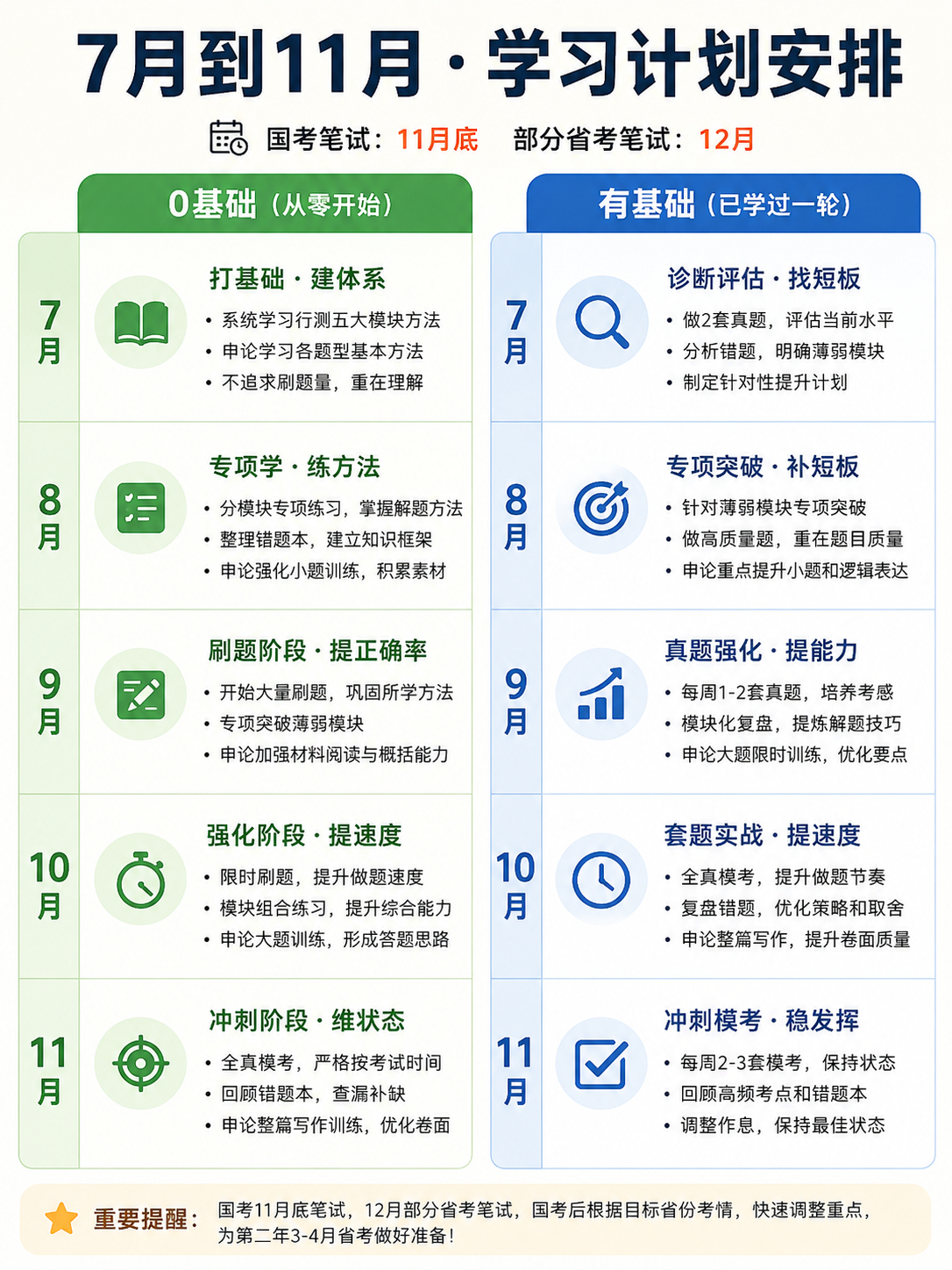 7月，正式进入备考下半场。公考从来不是拼一时冲劲，把每个月该做的事做好，剩下的交