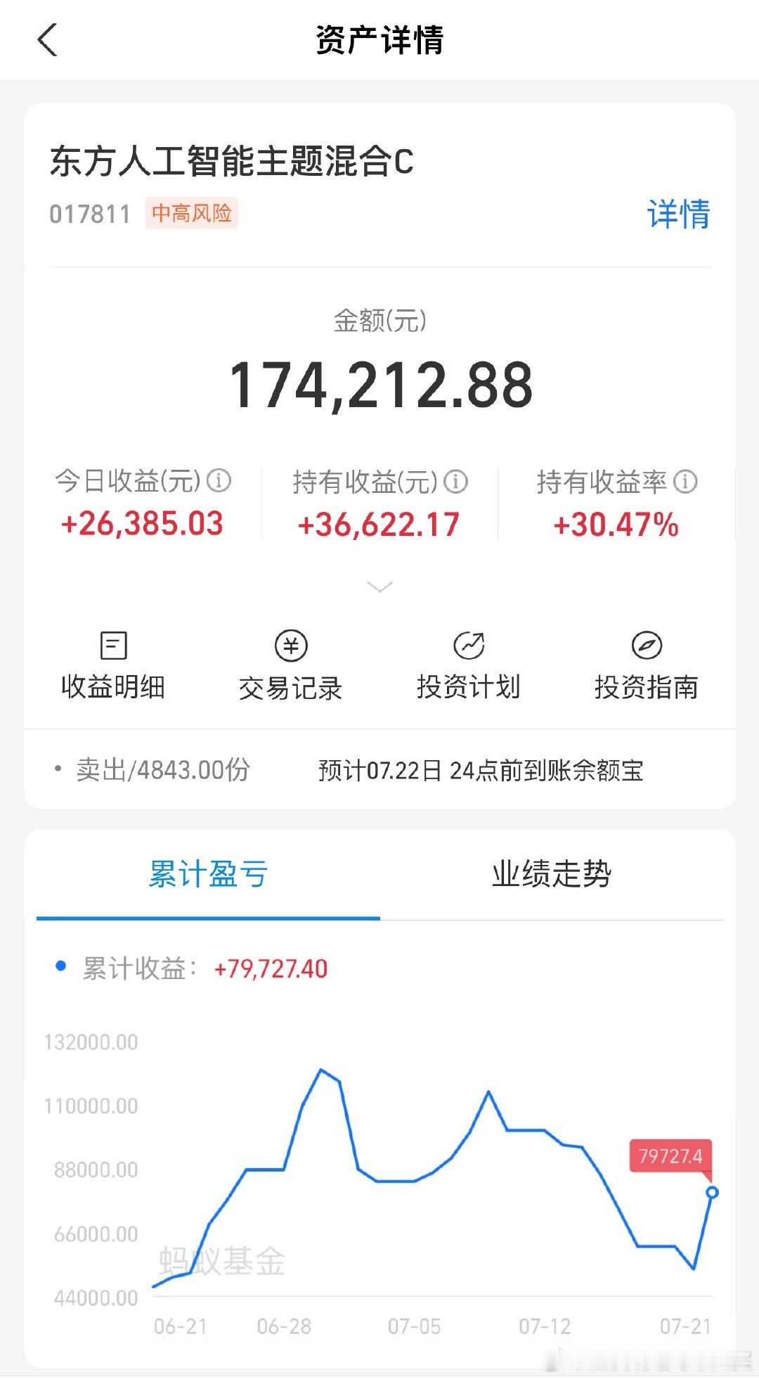 东方大公主今天更新完涨了+17.85%好好好，你还是我的好宝宝半导体半导体设备