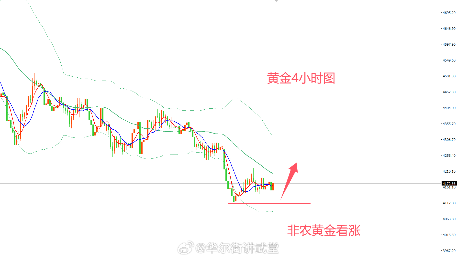 非农，黄金能飞起来吗？非农来了，黄金价格目前处于低位，到底怎么看？非农数据会不会