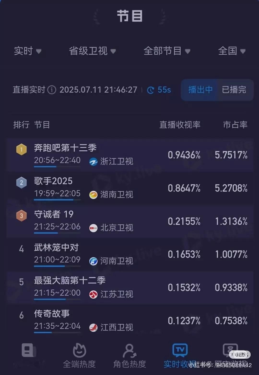 跑男今天比歌手晚播，收视率依旧压着歌手啊 ​​​