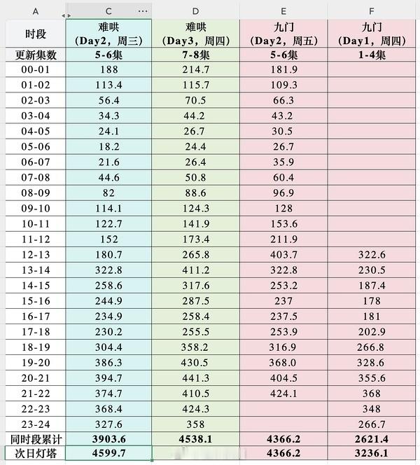 九门开播34h进入拉新年榜，啊，这么厉害的吗？历史第二速度今晚热度破9000，明