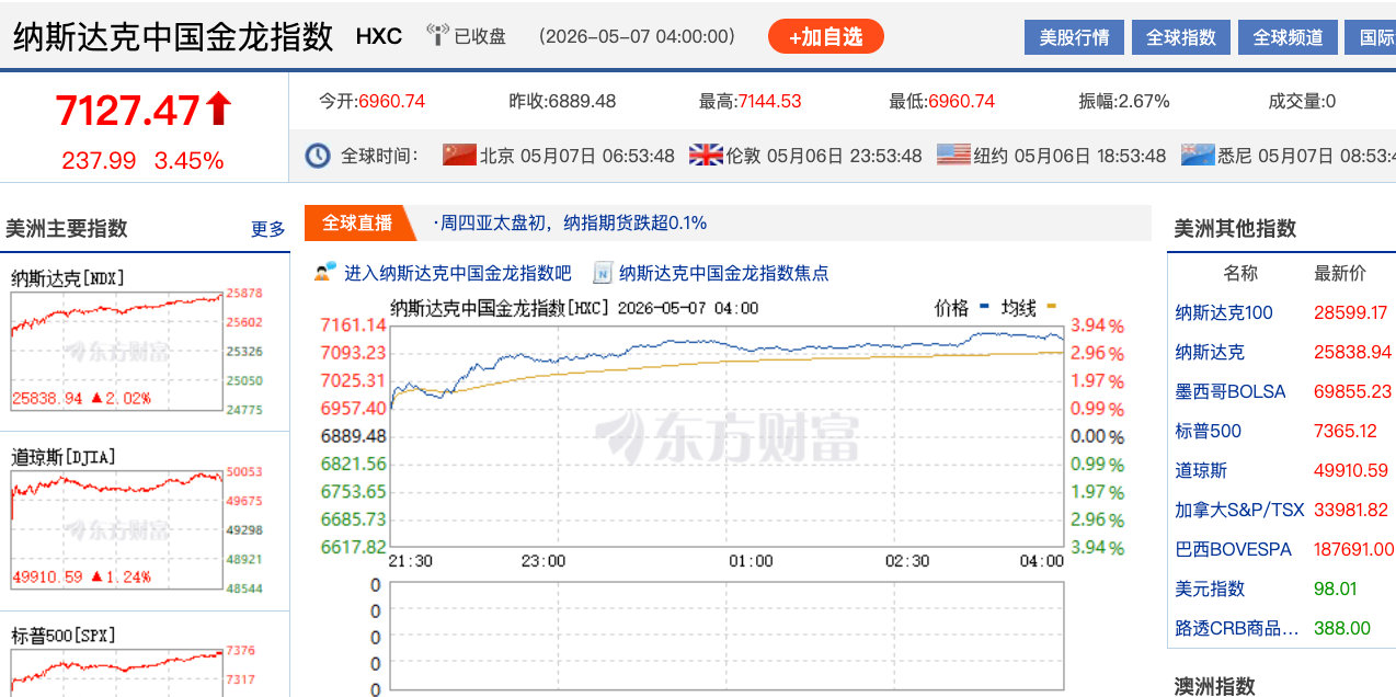 【中国金龙指数涨3.45%阿里大涨近7%】美东时间5月6日，美股三大指数集体收涨