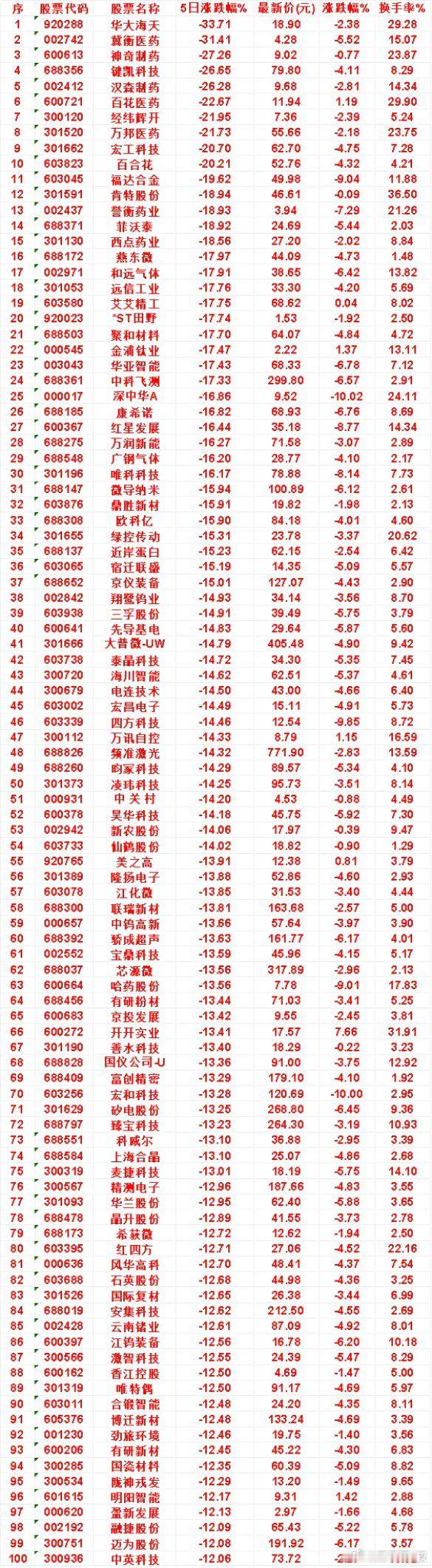 本周，整个市场“跌幅最多”的名单汇总华大海天：5日涨跌幅 -33.71%，涨跌幅