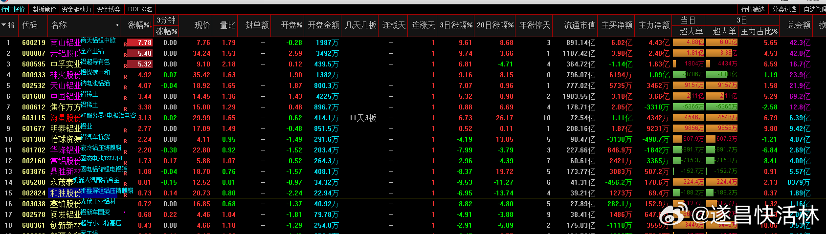 a股铝 AI抢电和供给扰动叙事下，铝产业链供给脆弱性共识或将强化天山铝业  南山