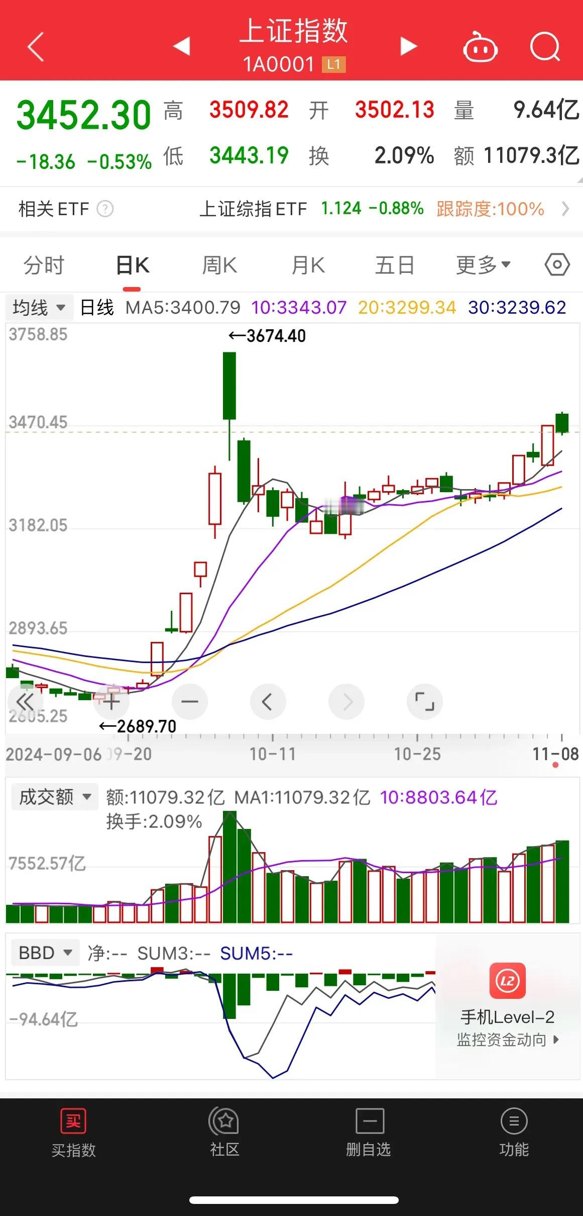 下周一（11.11）低开这是板上钉钉的事情！消息已经出完，周末又没有实质性的利好