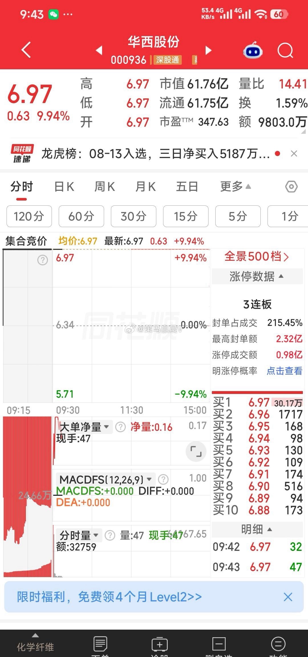 【今日最新操作】今日操作：已上车兆日科技，金螳螂。加仓了贤丰控股。撤单了华西股份