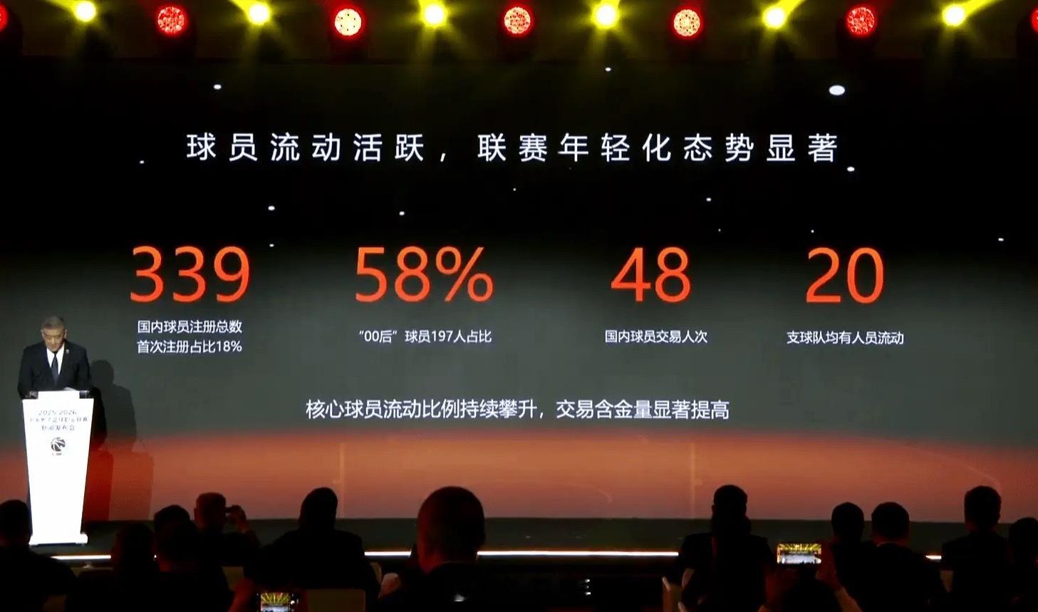 CBA新赛季的国内球员共注册339名，其中62人首次注册，占比18%。00后球员