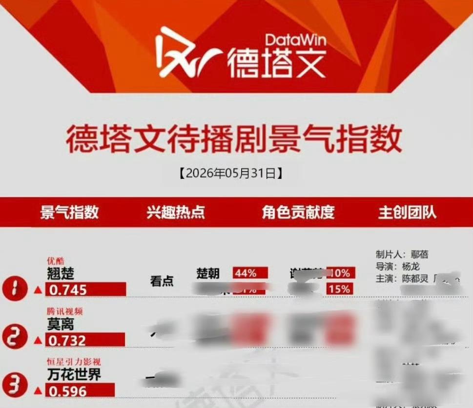 陈都灵翘楚官宣定档后，已连续三天登顶德塔文第一了，陈都灵楚朝占比最高，好厉害，楚
