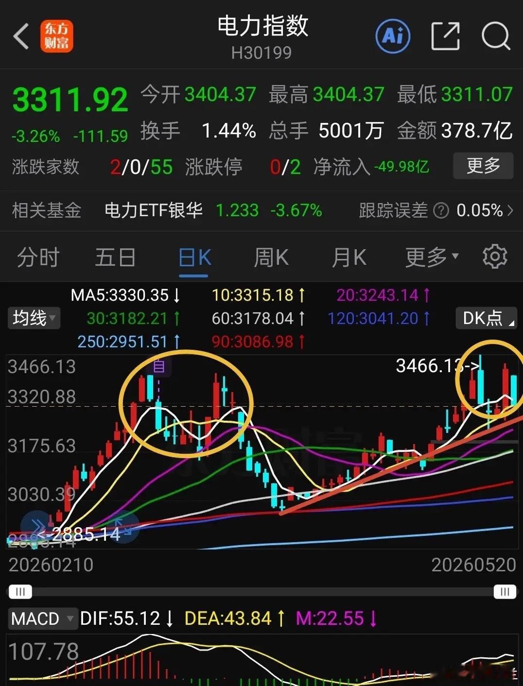 电力昨天一日游虚晃一枪，今天玩跳水，大跌超3%，看昨天表现不错，有可能突破前高继