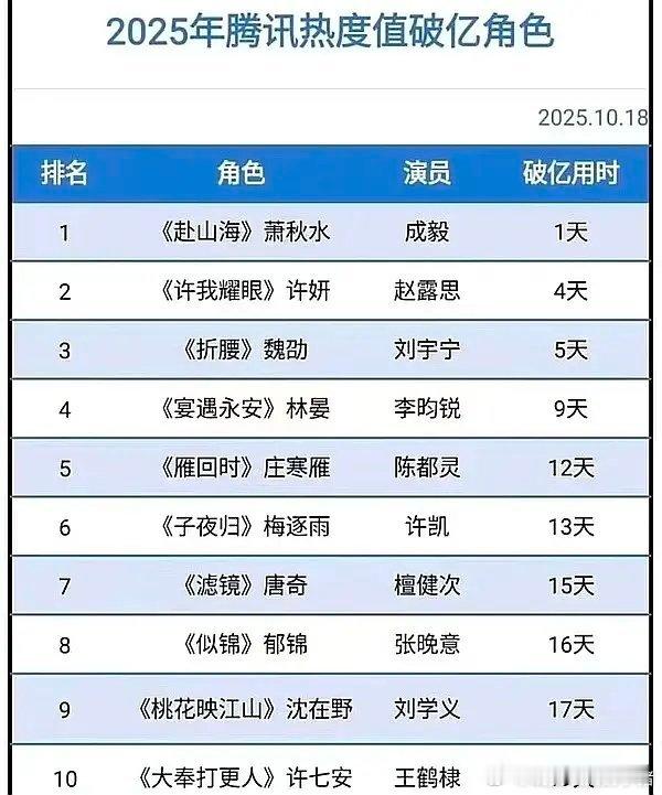 丁禹兮山河枕卫韫角色热度破亿，用时 21 小时，刷新记录登顶 ​​​