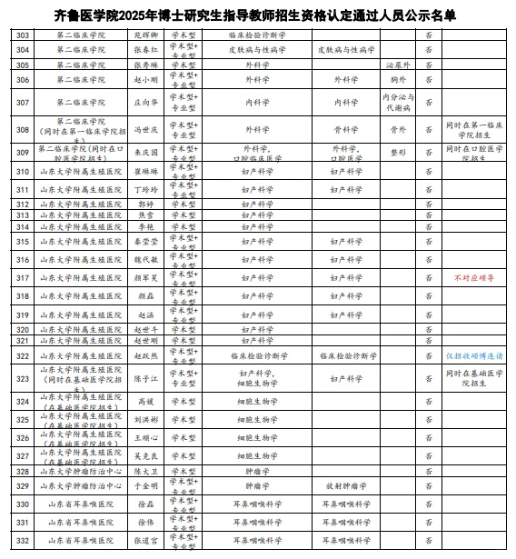 齐鲁医学院25博士生导师公布