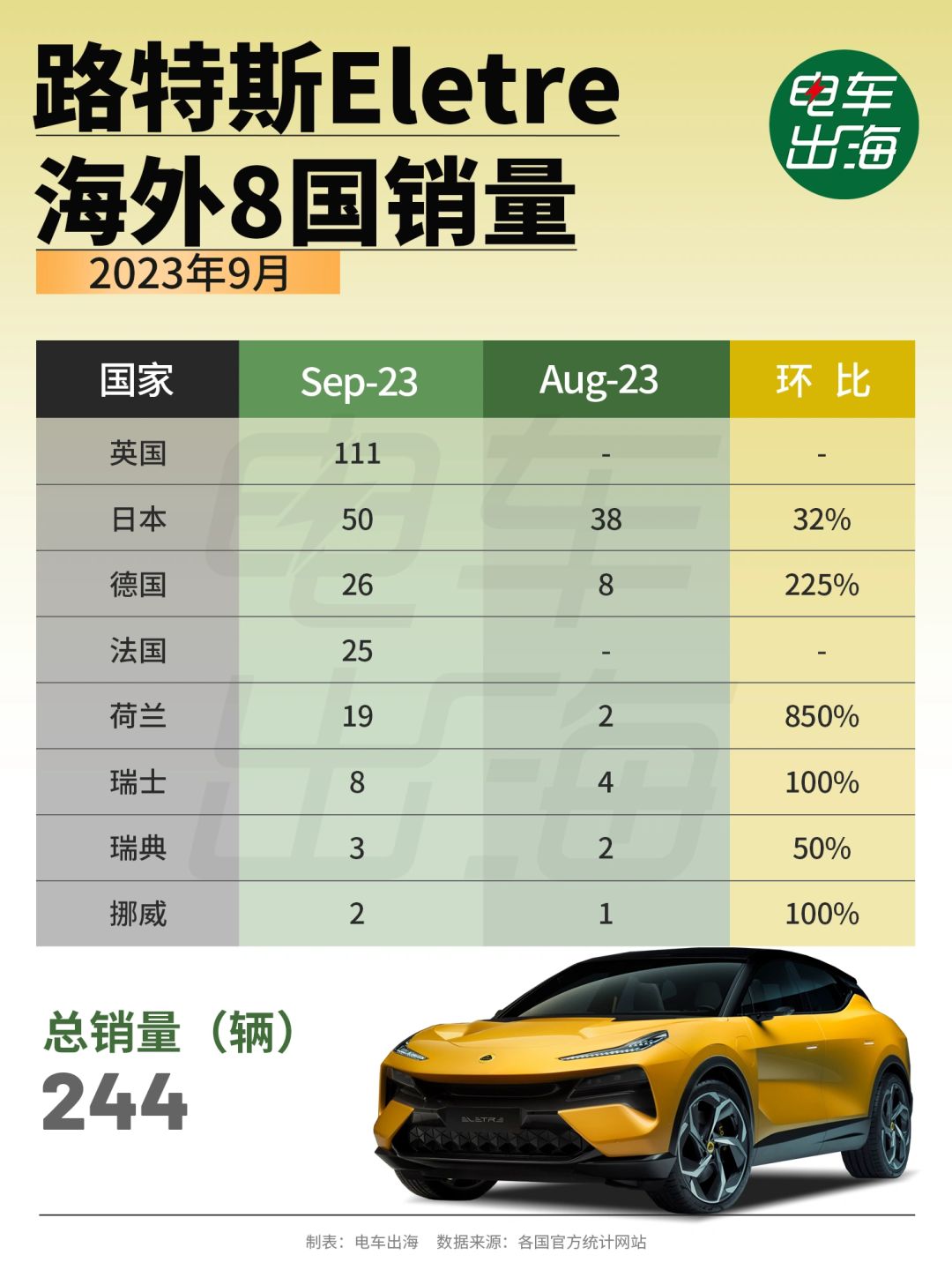 9月数据 | 路特斯Eletre海外8国销量