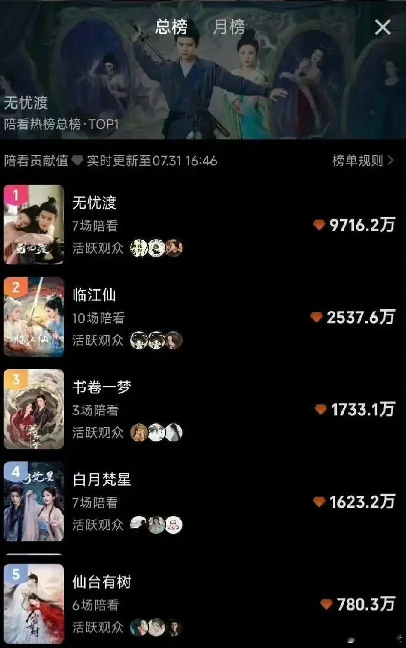 爱奇艺整的这个陪看榜可太有意思啦！top1：《无忧渡》7场陪看，热度那叫一个断层