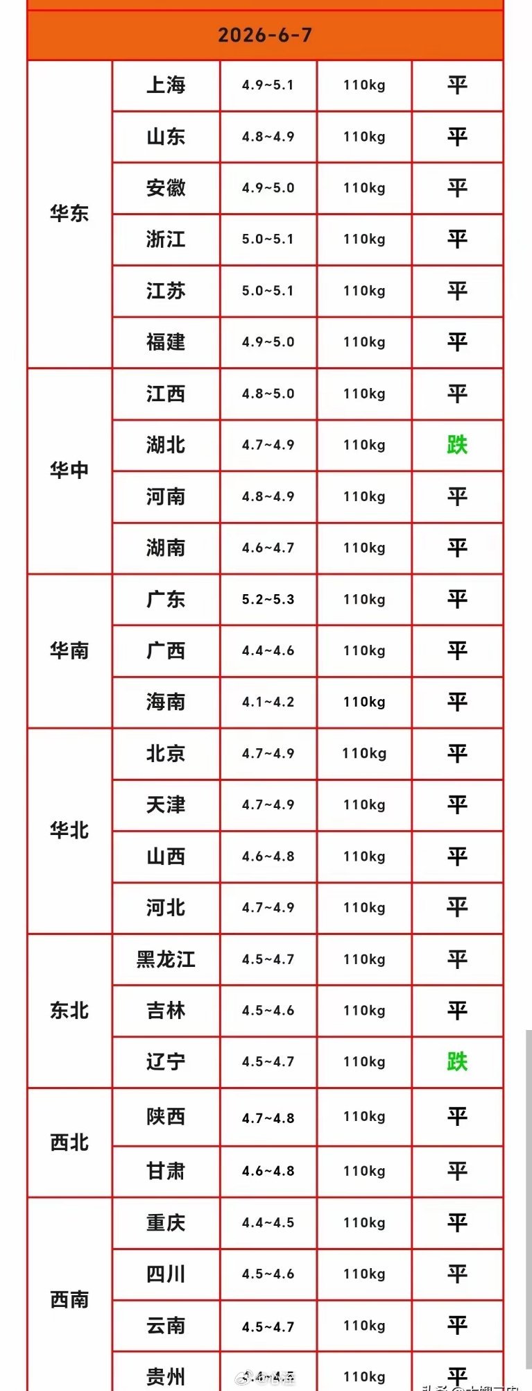 明天（2026.6.7）猪价来了，生猪价格大部稳定，只有两个省份猪价下跌。周末消