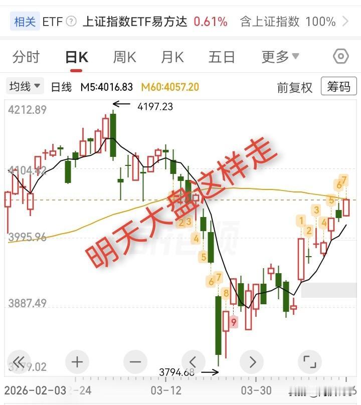 4.16收评，莫摆了！大盘太强了！明天直接这样走！

今天大盘真的太强了，昨天预