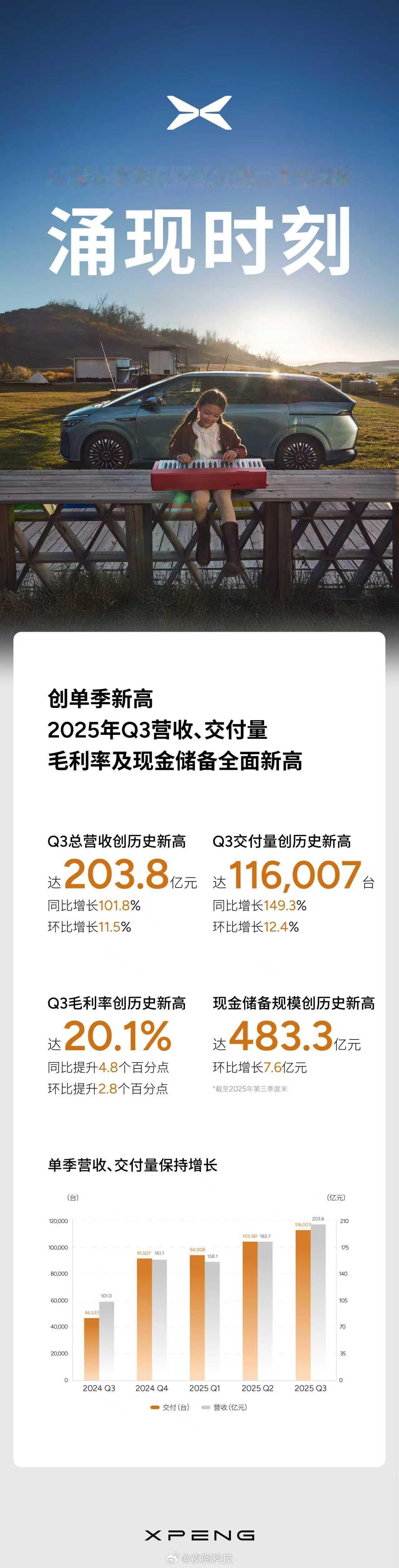 小鹏汽车发布2025年第三季度财报，第三季度总交付116,007台车，截至202