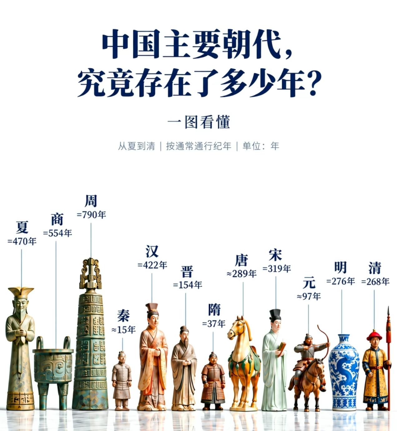 夏朝约470年，商朝554年，周朝808年（西周+东周）。
秦朝仅仅15年，第一