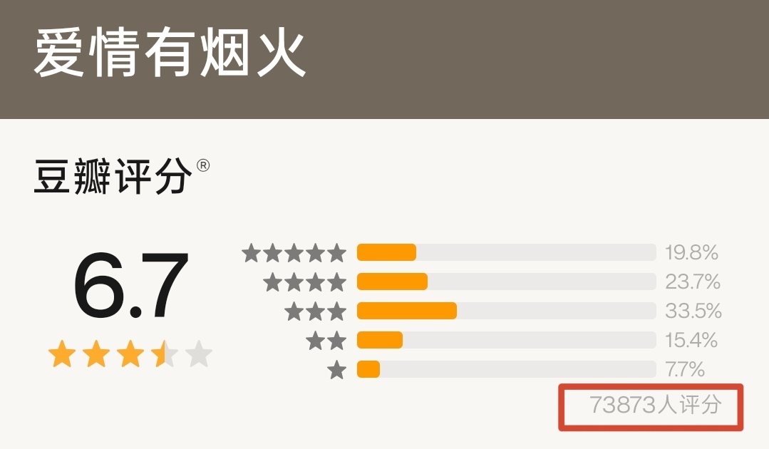 来打分，把5️⃣⭐比例拉起来，打分人数冲74000，只差一点网页链接 檀健次李亦