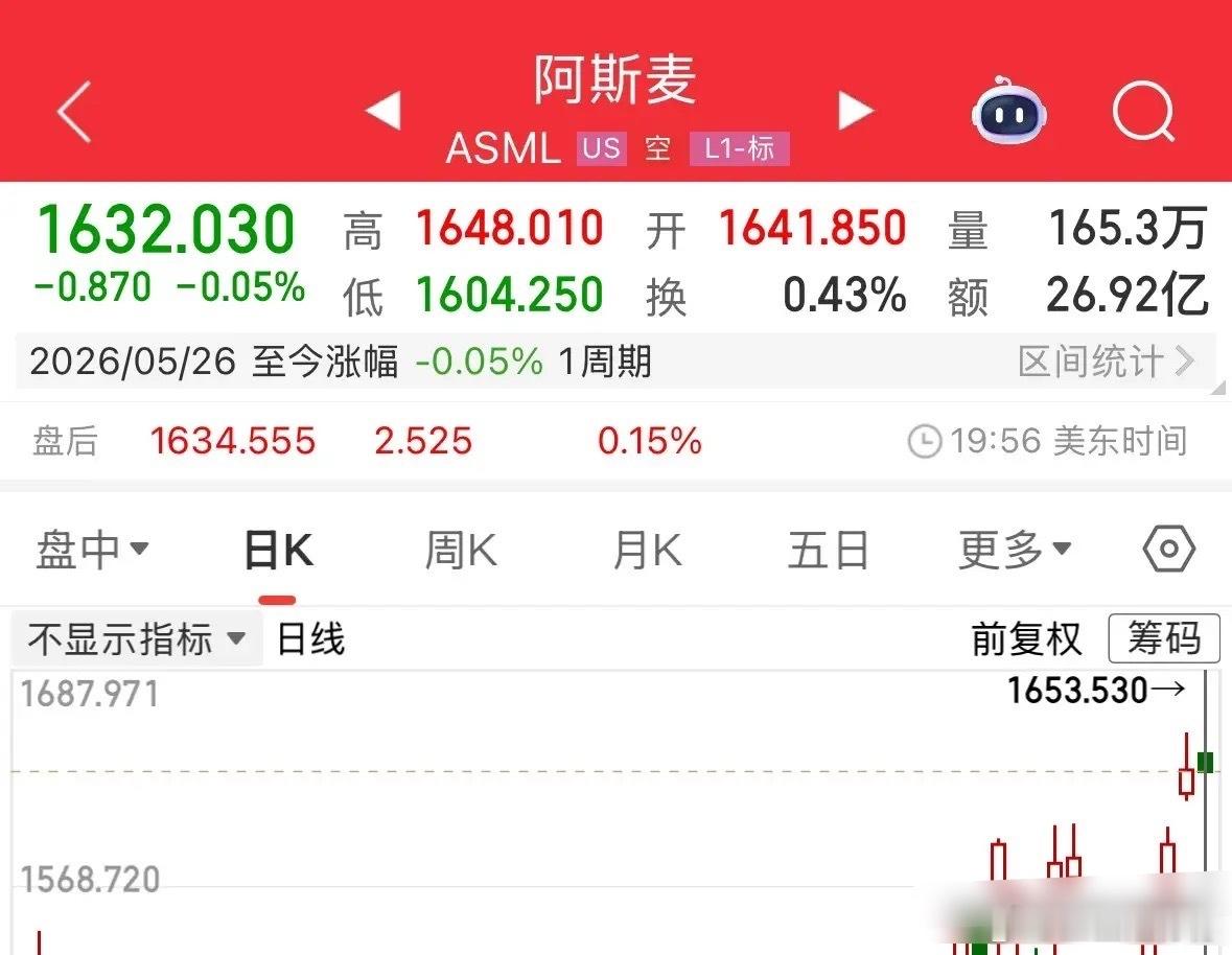 韬定律横空出世，阿斯麦暴跌0.05%盘后微涨0.15%：当下全球投资者和科技界都