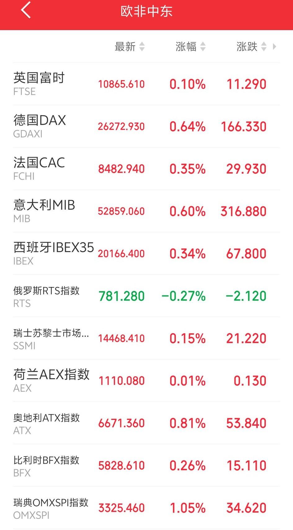 明天，恐怕又要后悔了吧！

傍晚，欧非中东市场主要指数开盘后集体上涨，这是要企稳