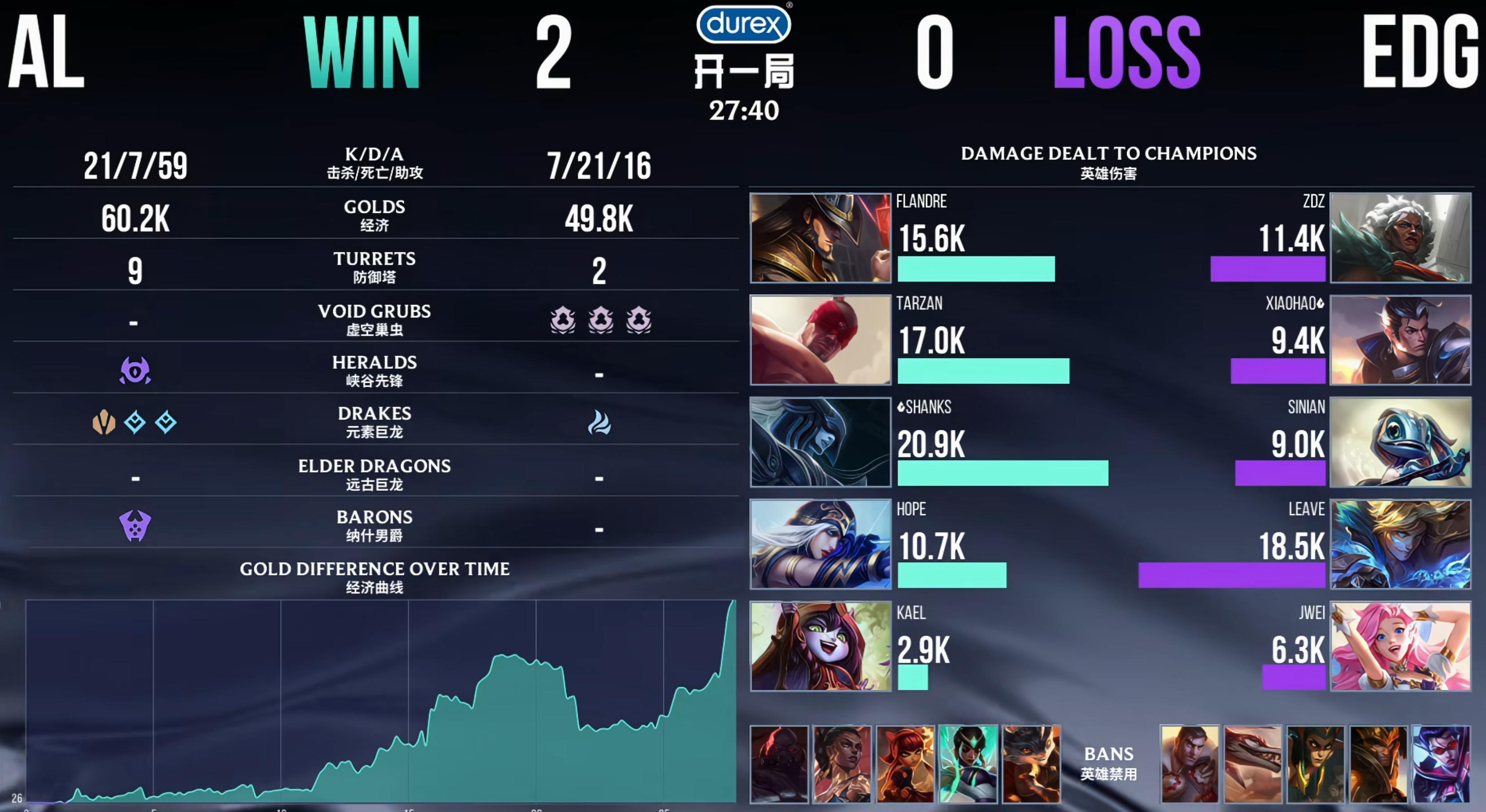 【AL 2-0 EDG】相当不错的打小鱼人的后手，AL的卡牌摇摆让EDG的BP计