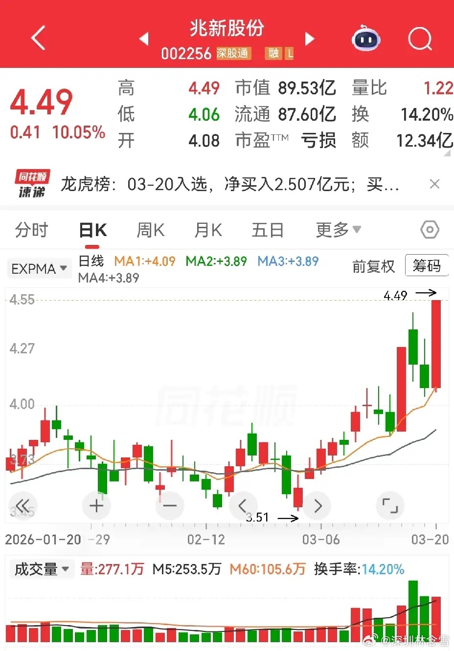 兆新股份双阴洗盘完成，强势涨停再启升势，周线呈现上升三角形突破，趋势结构清晰。当