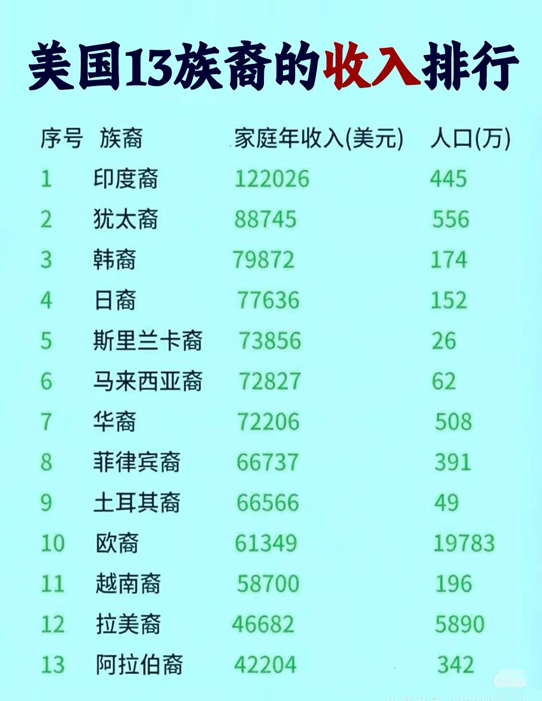 印度裔在美国太牛了！