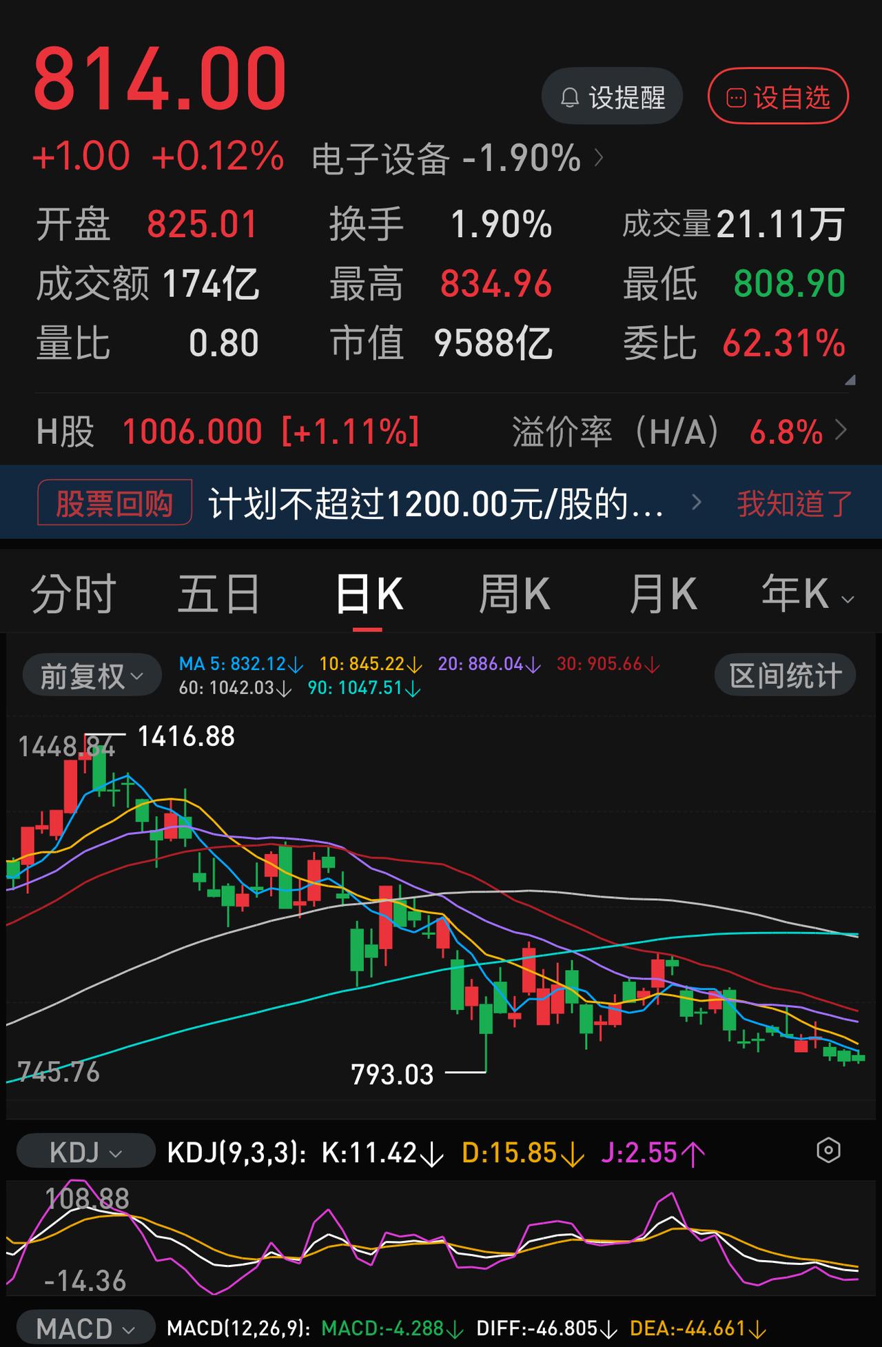 中际旭创周五成交174亿，两市成交第一。这个174亿，放在两个多月前有可能连前日