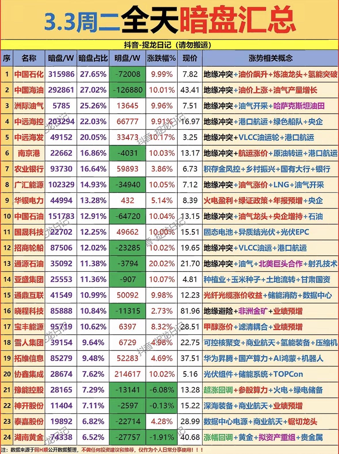 3月3日全天主力资金暗盘净流入个股梳理

"地缘冲突推升能源股，油气航运领涨，黄