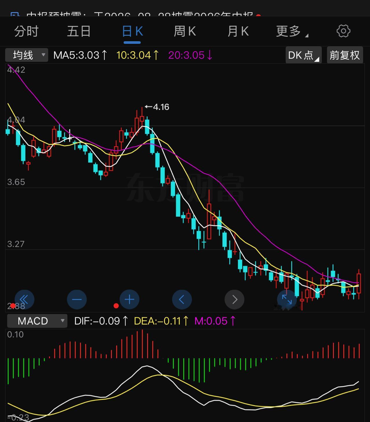 周五，深成指大跌2.29 ％，却是2000家上涨，800家下跌。这弄得股民好不习