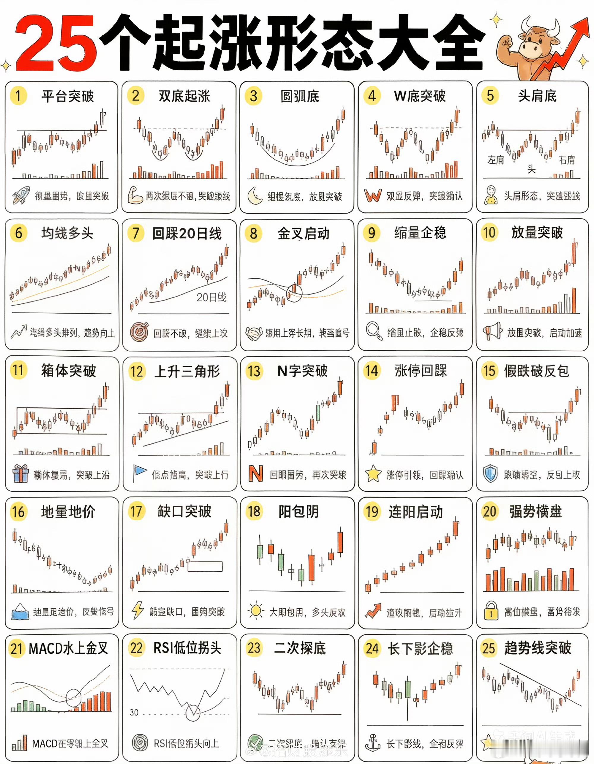 25个启涨形态 