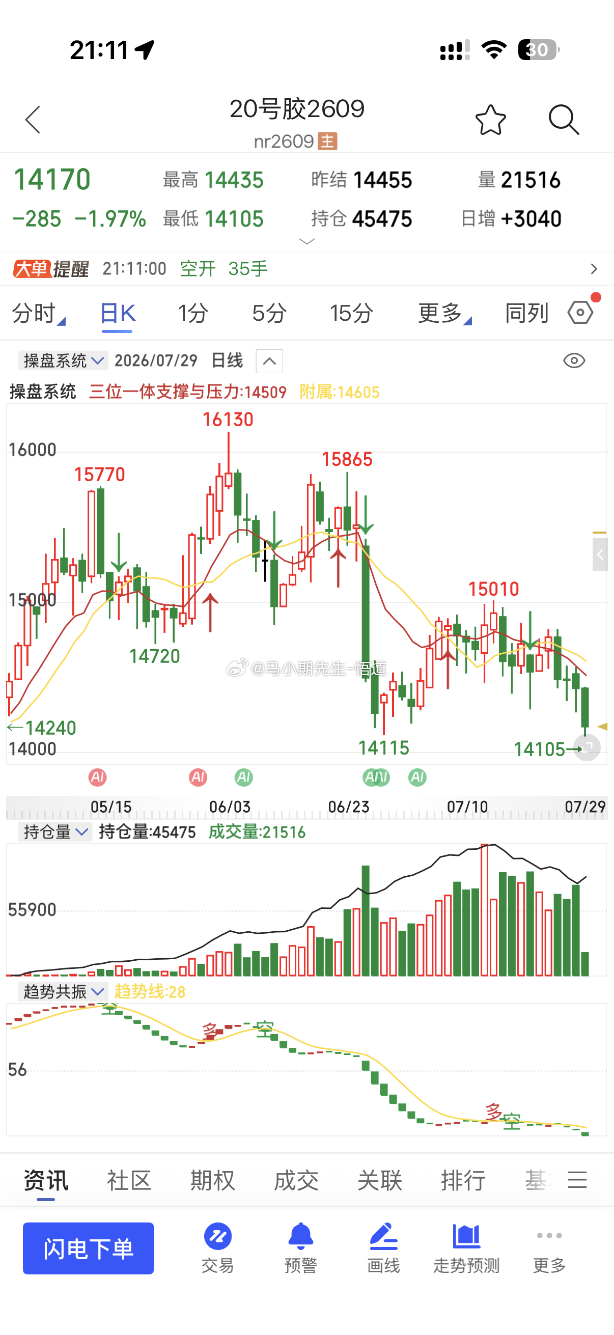 橡胶白天出现巨阴量！包括20号胶和合成橡胶橡胶直接来到16400这里一旦破位则看