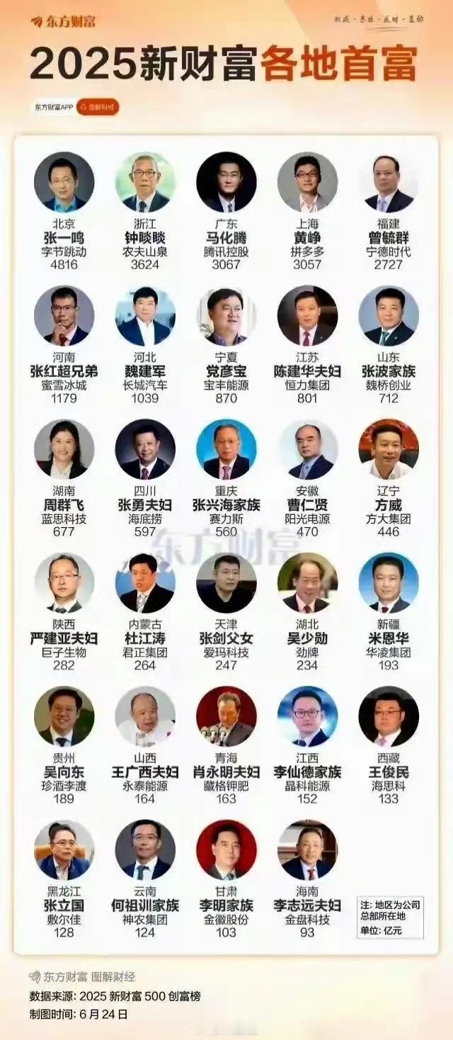98%中国亿万富豪白手起家，创业热土见证草根逆袭
 
瑞银2025年《亿万富豪报