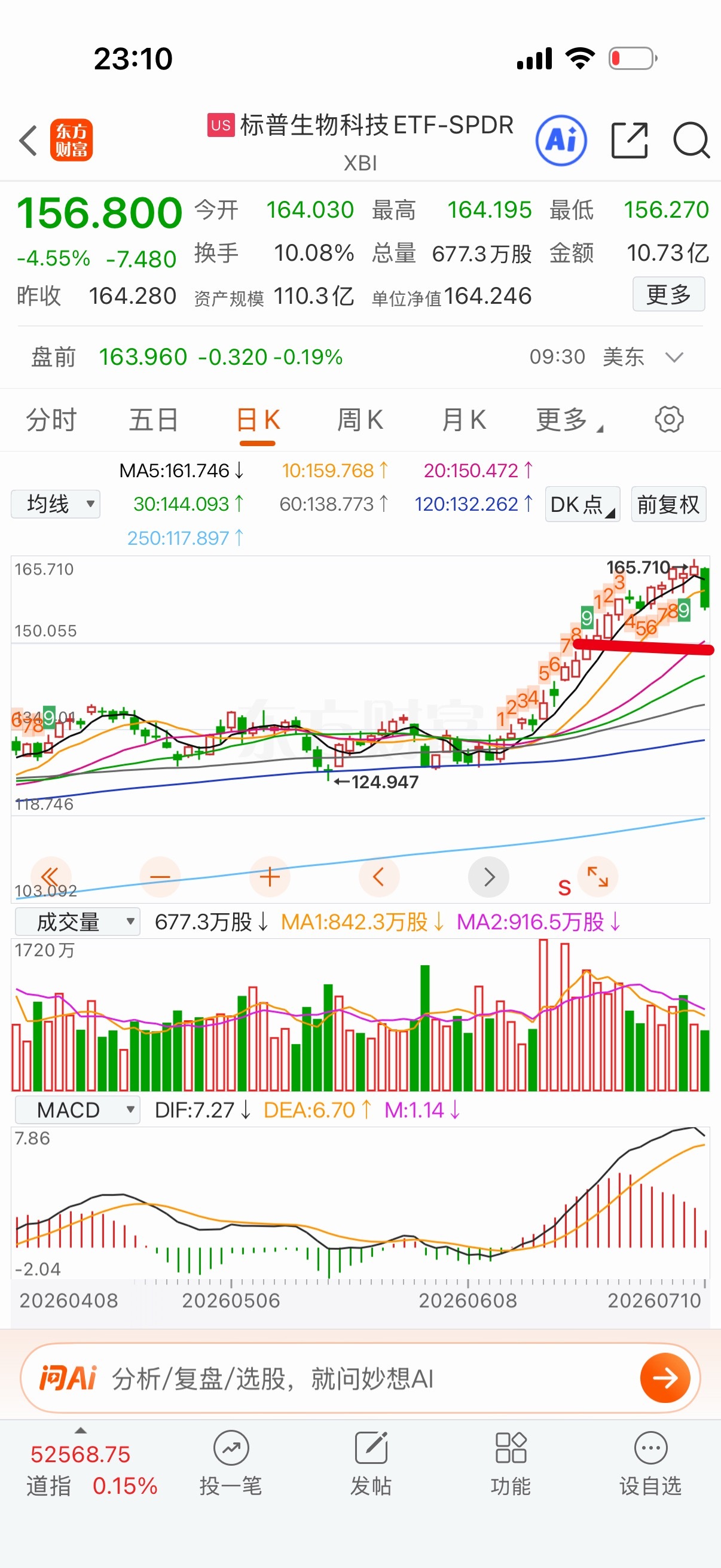 美生物科技大跌你们很害怕？买了场内了？它跟恒生创新药没关系，再说了它最大跌幅就十