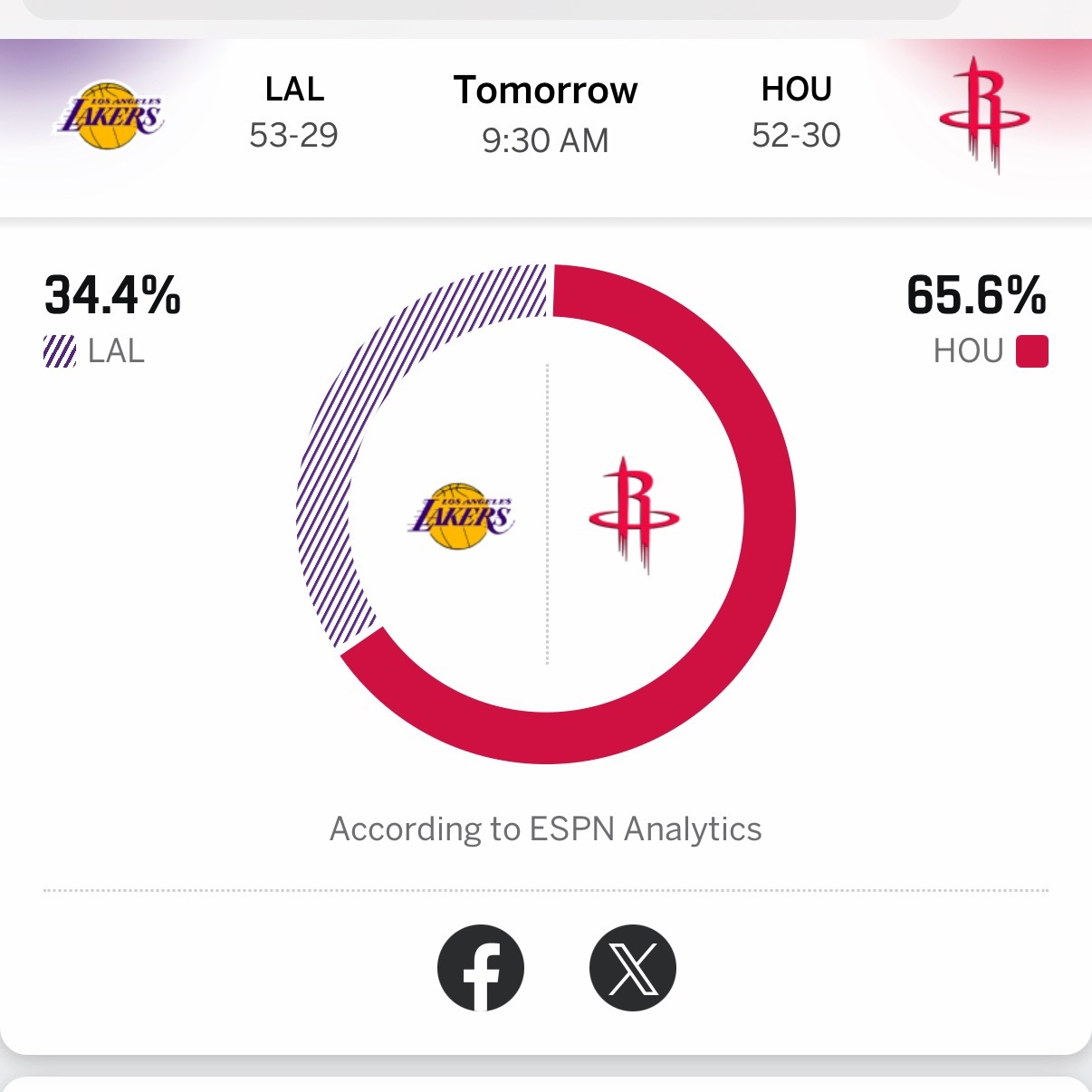 明天湖人赢球概率只有34.4%，加油吧火箭，赢一场，让湖人回主场晋级湖人vs火箭