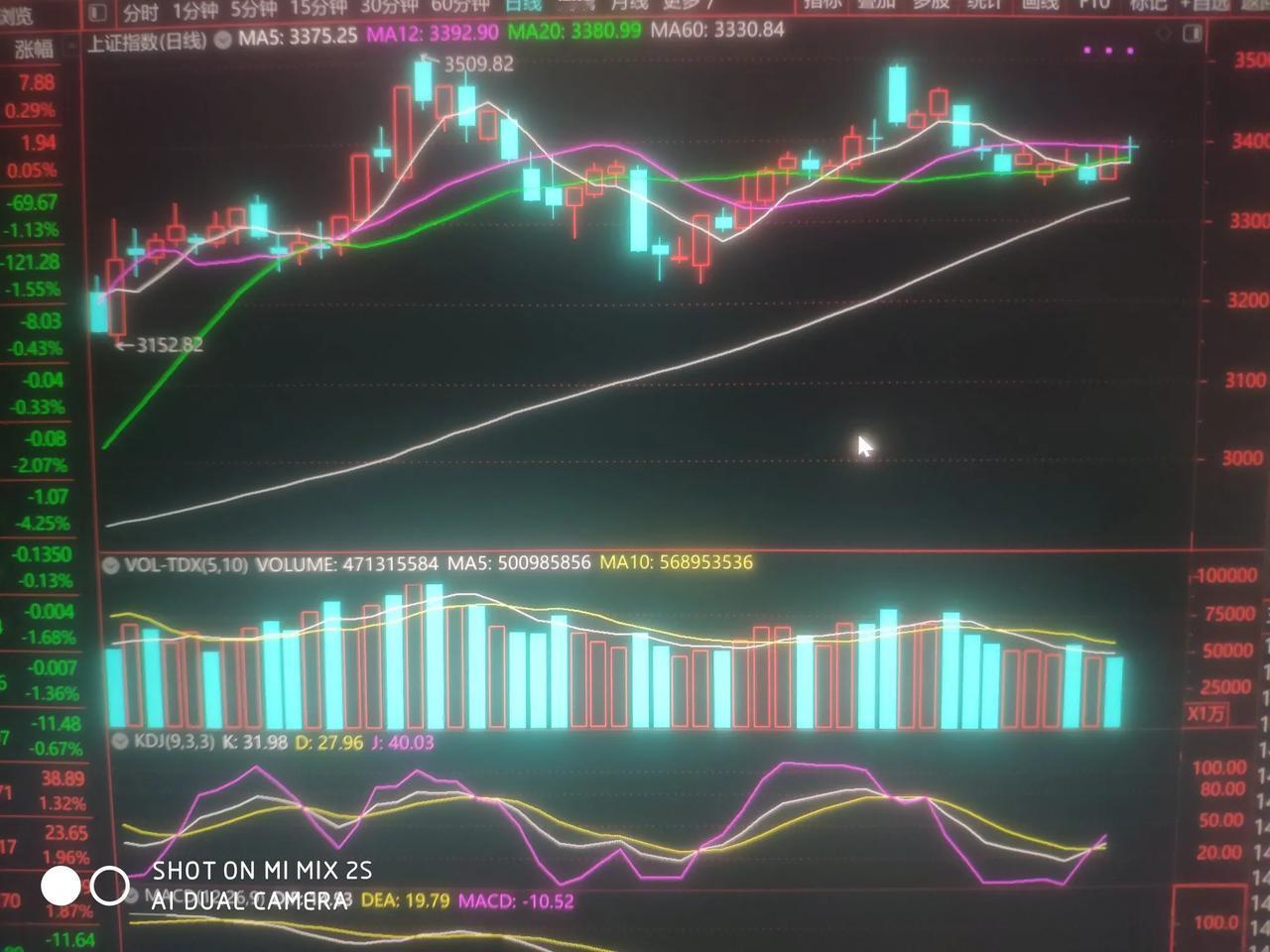 今天12月25号上证指数在大盘股顽强拉升下，抵消小盘股调整，现在股民就理解“稳股