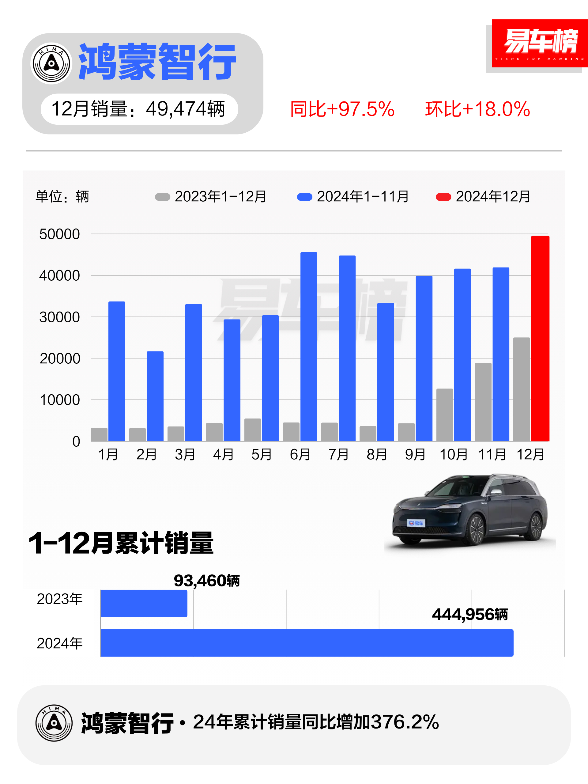 大家觉得谁是今年最大黑马？谁一如既往的稳定？谁最拉跨？鸿蒙智行：44.5万零跑汽