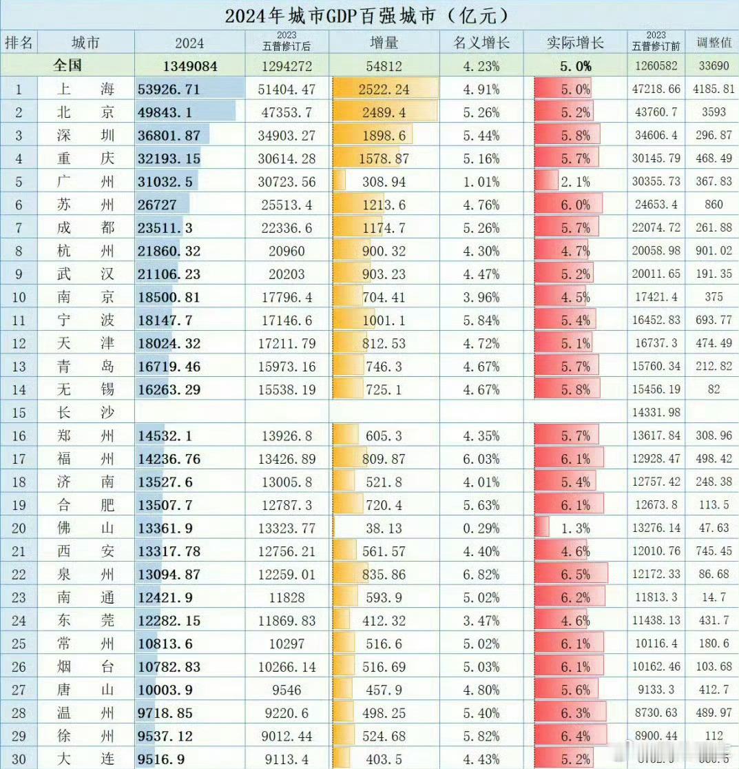 上海成为中国首个GDP5万亿之城 全国百强市[并不简单]该说不说，在前十名里面山