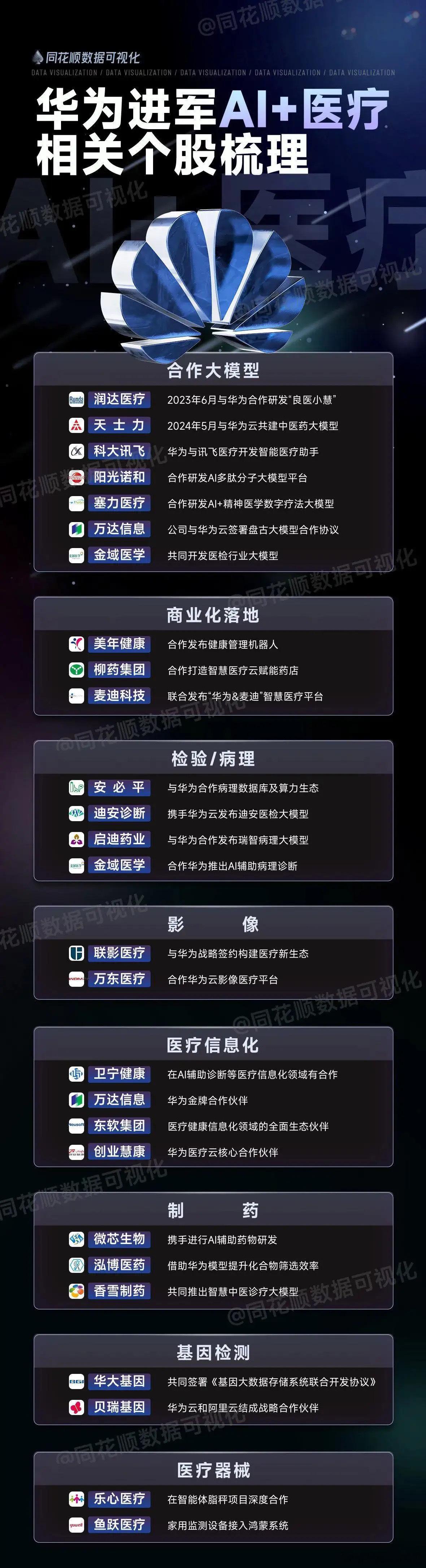 华为成立医疗卫生军团，有望给这个行业带来翻天覆地的变化！将一线城市三甲医院丰富的
