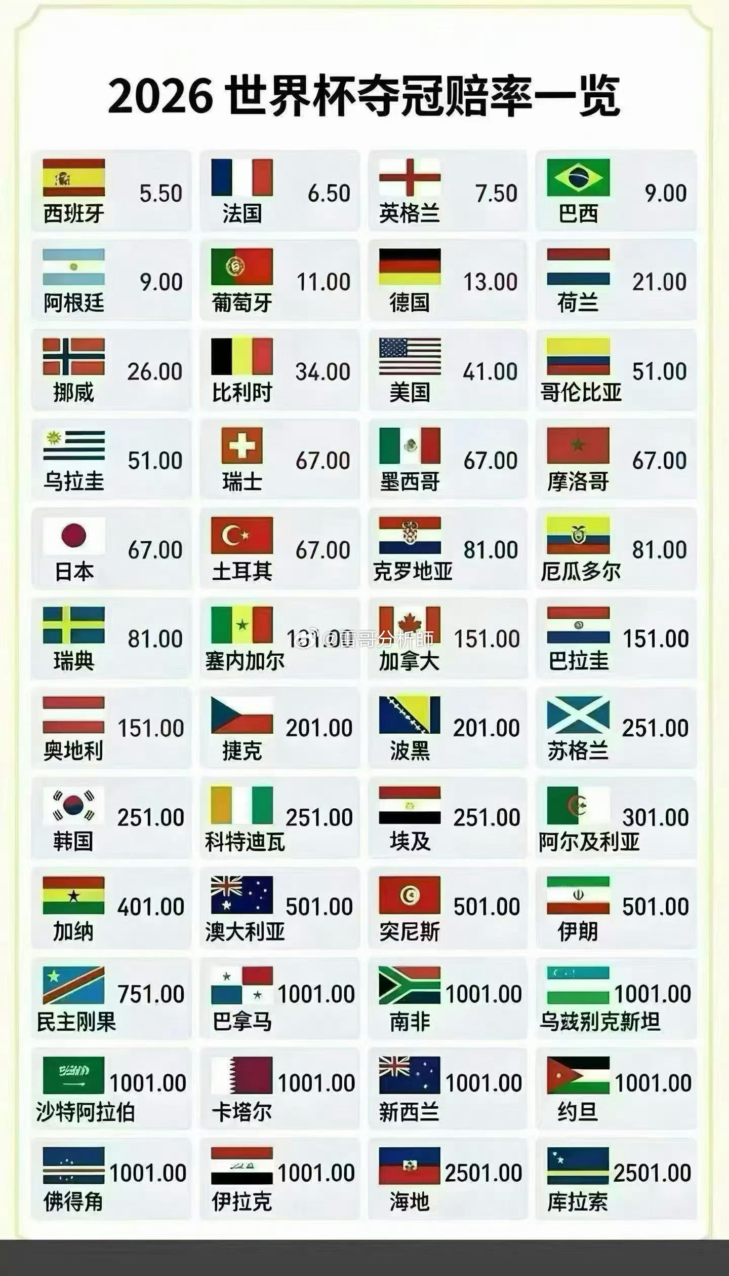 世界杯 诸神就位，烽烟再起！2026世界杯，见证新王加冕👑 