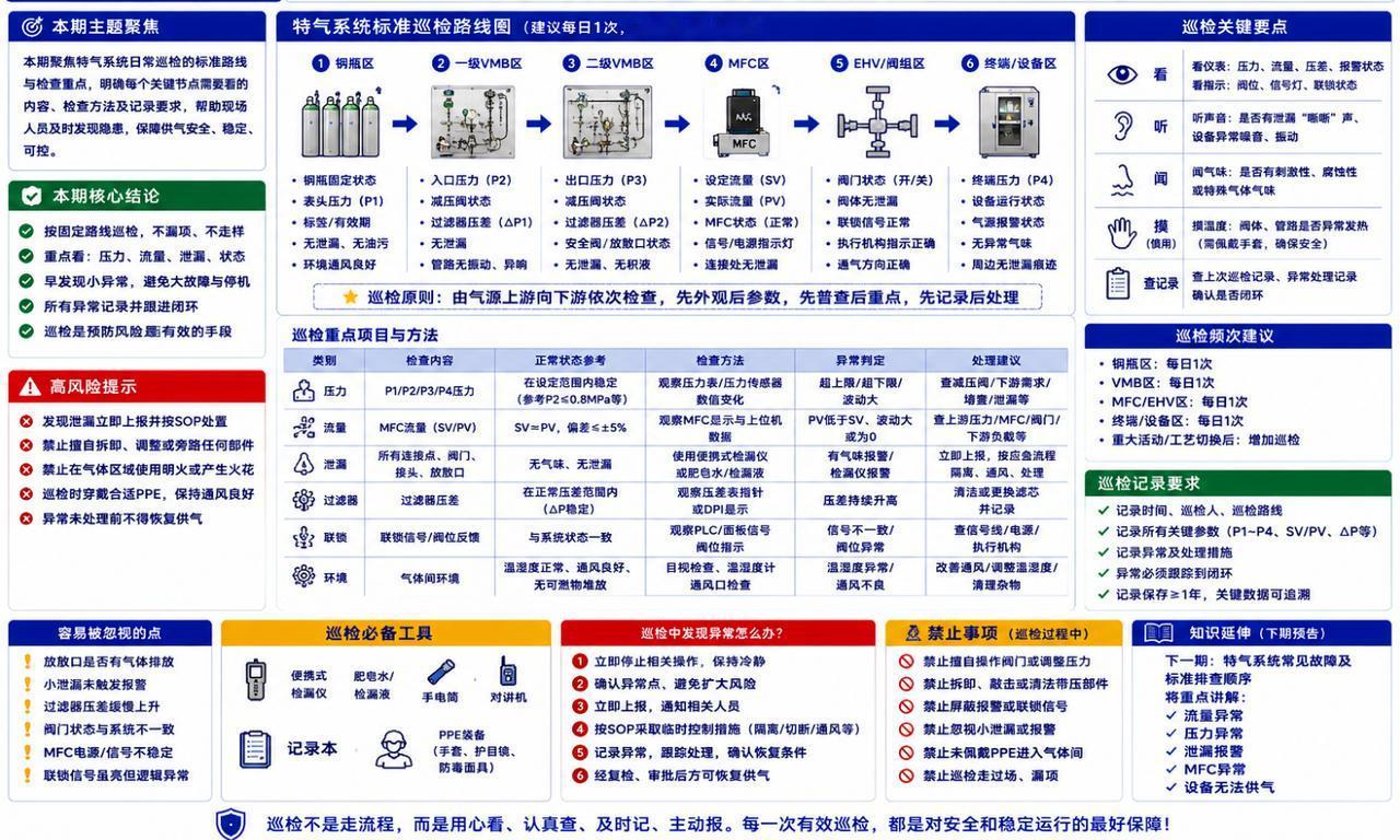 特气系统巡检“避坑指南”：这6个最容易忽视的细节，你漏了几个？
每天走同样的路线