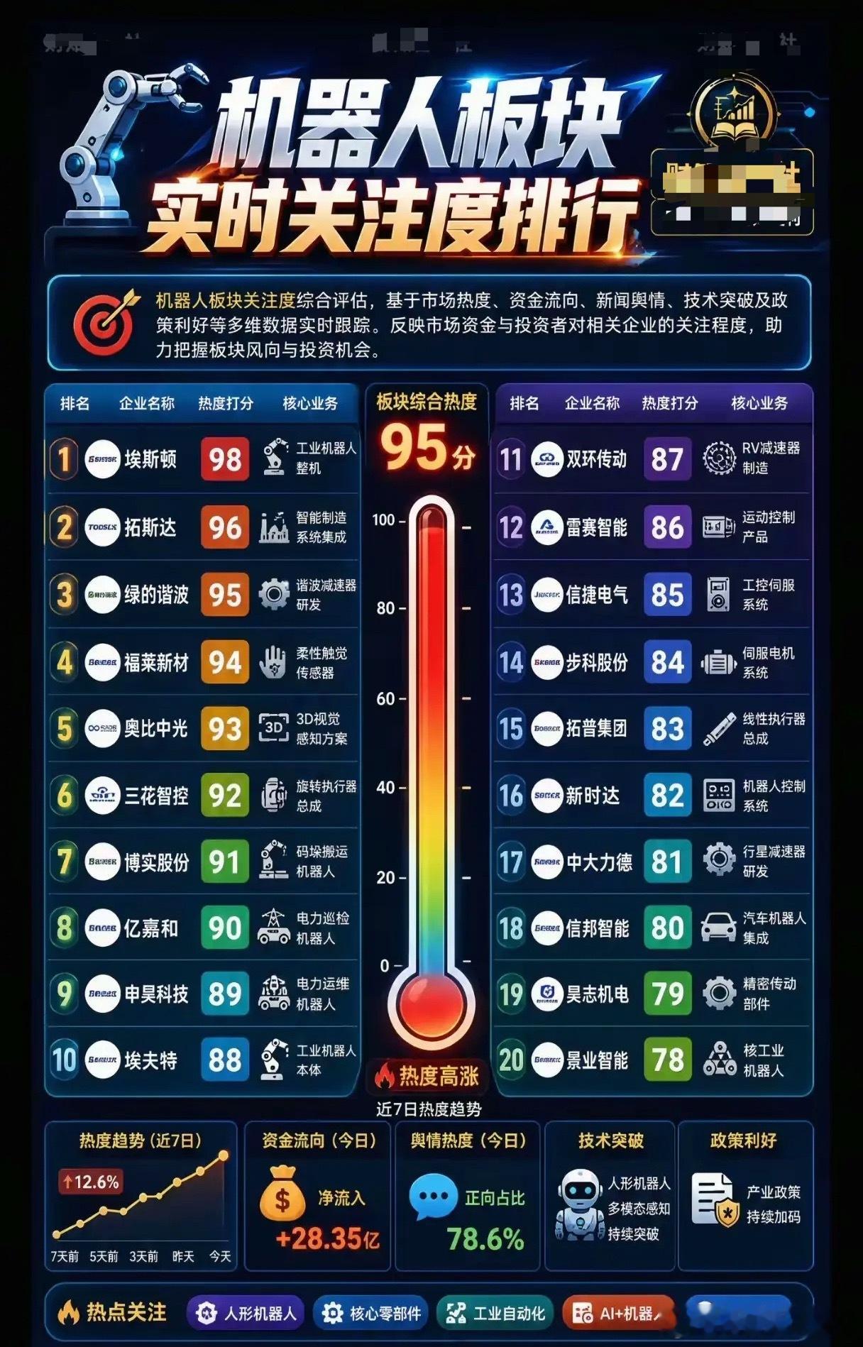🔥【机器人板块热度爆表！实时关注度排行出炉】🔥📊 机器人板块综合热度高达 
