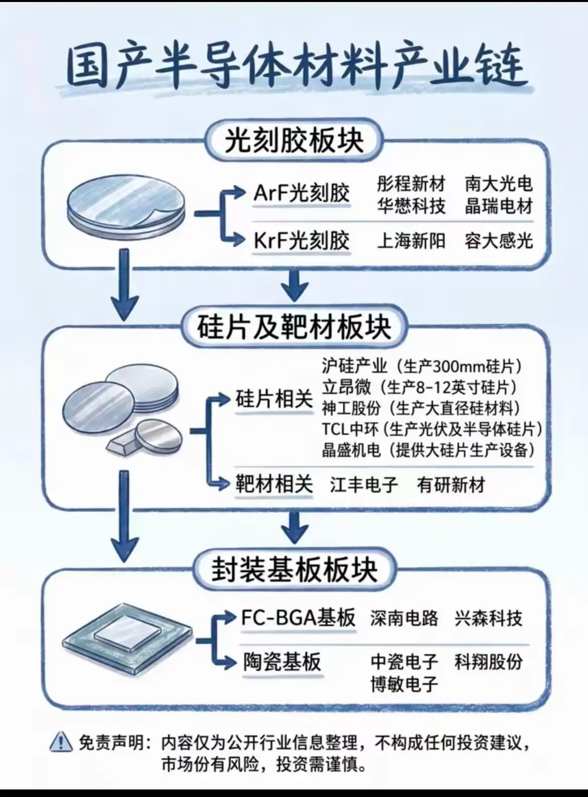 国产半导体材料产业链梳理一、湿电子化学品湿电子化学品领域，多氟多布局电子级电子水