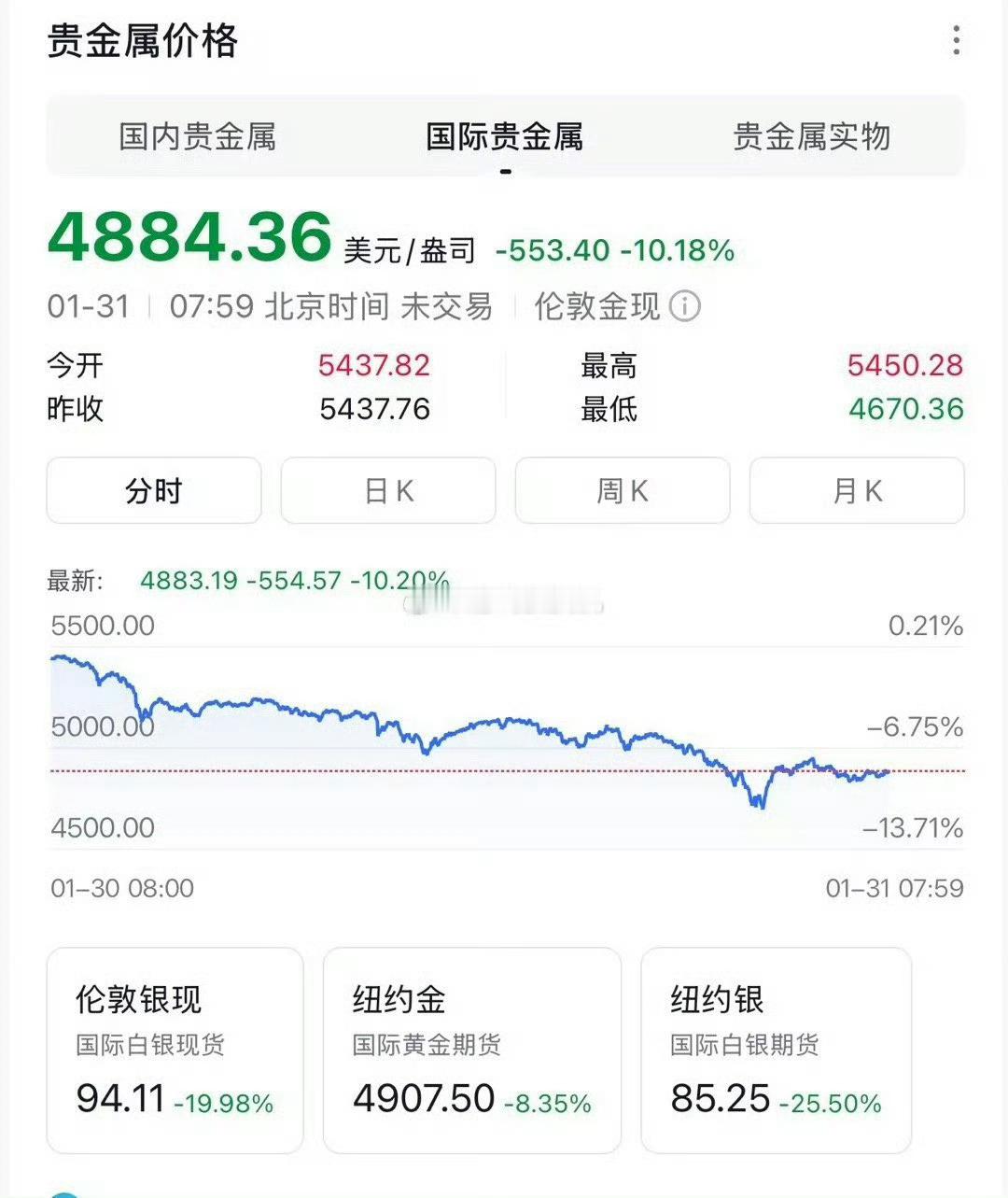 金价暴跌后回收变现火爆: 可问题门店金价还是没变啊周大福1685大早上我看了一下